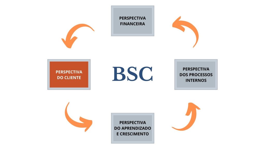 O Balanced Scorecard (BSC) com destaque para a perspectiva do cliente