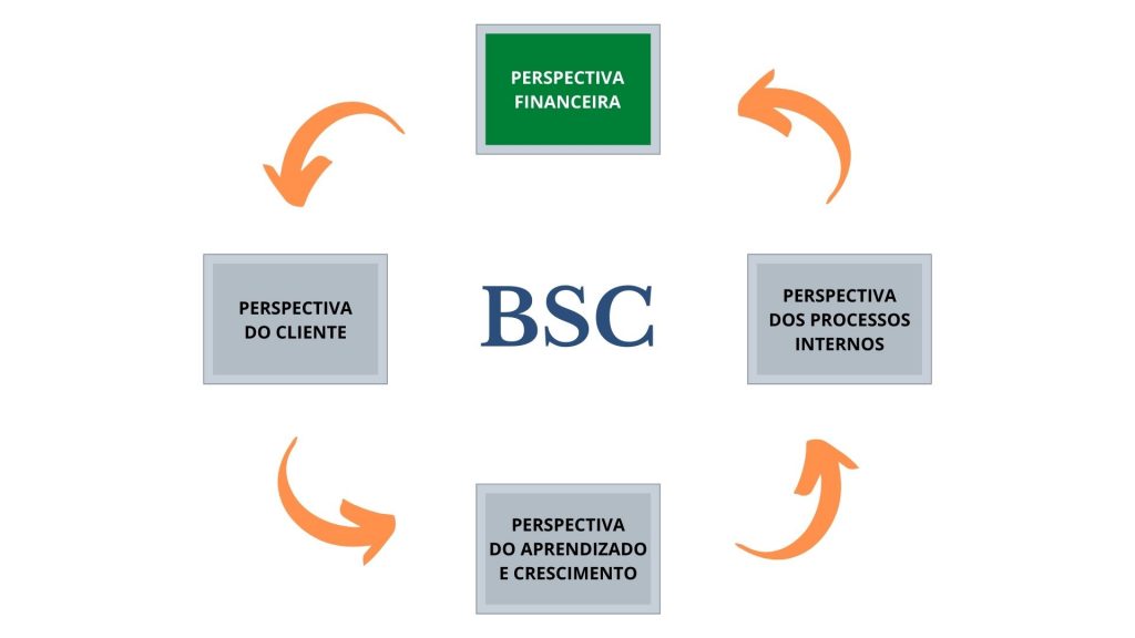 Perspectiva financeira do Balanced Scorecard - BSC - Duplo Foco